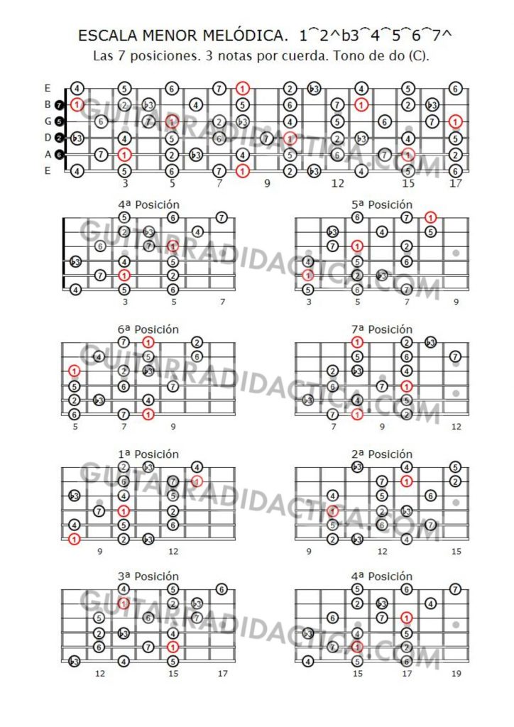 Cursos de guitarra. Do (C) menor melódica, 3 notas por cuerda.
