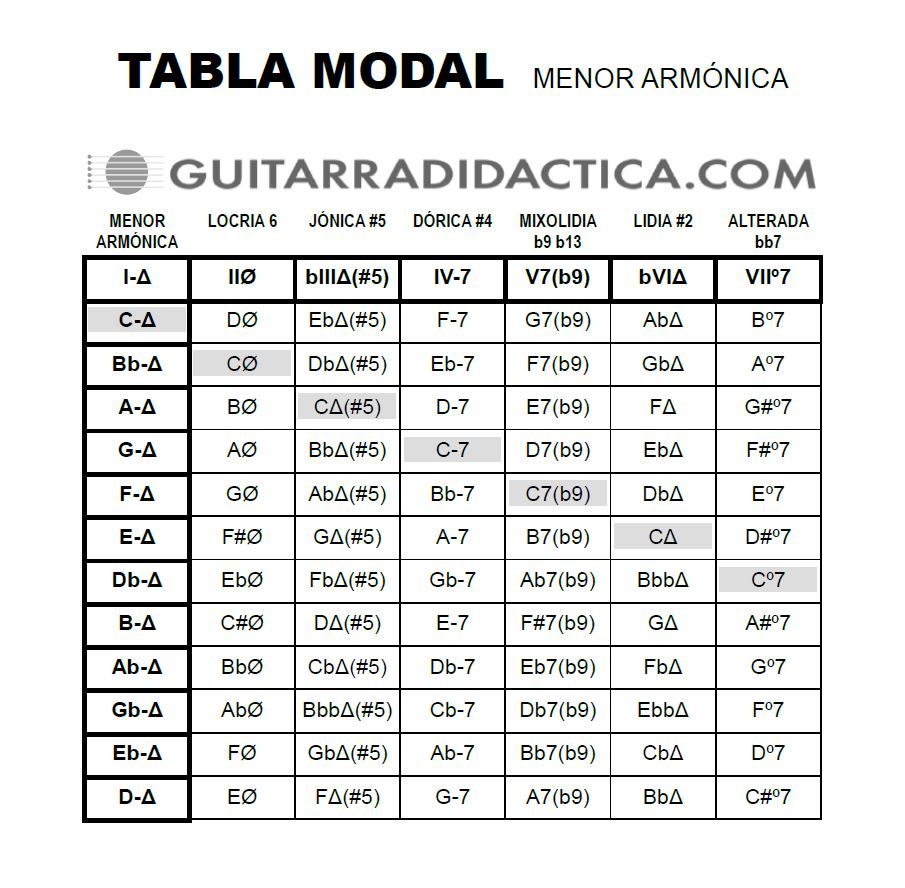 Tabla grados armónicos